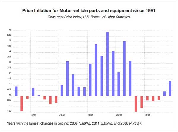 increase on car part prices