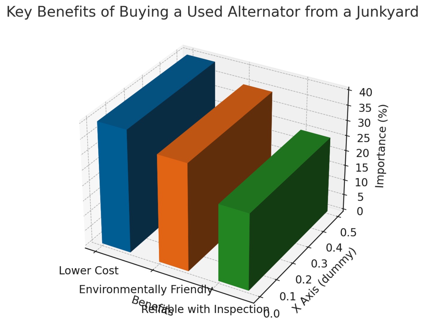 Benefits of buying a used alternator from a junkyard or salvage yard