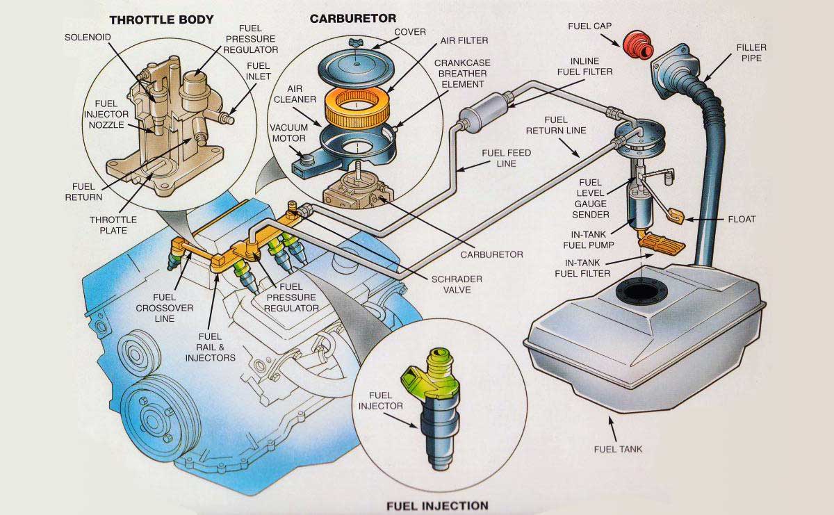 A diagram showing how a fuel pump moves fuel from the tank to the engine